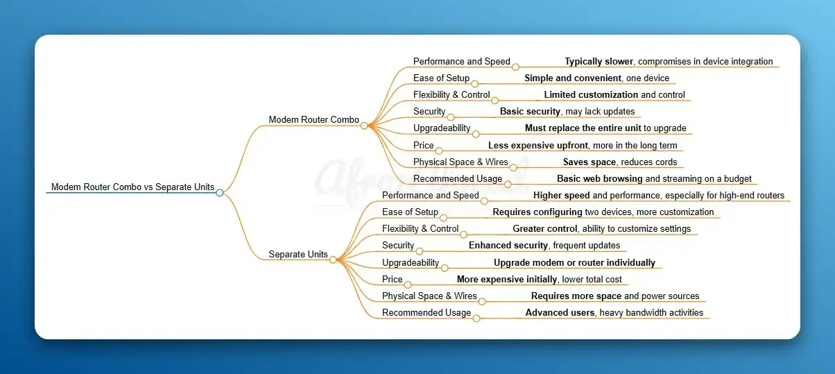Router Modem Combo vs Separate