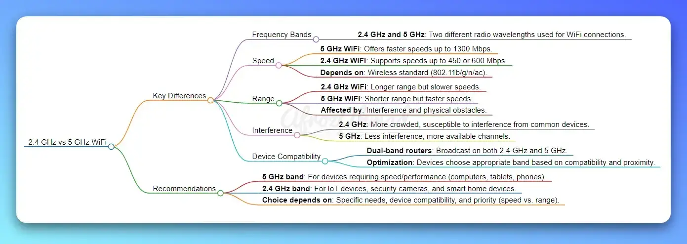 2.4 vs 5 Ghz WiFi - Mindmap