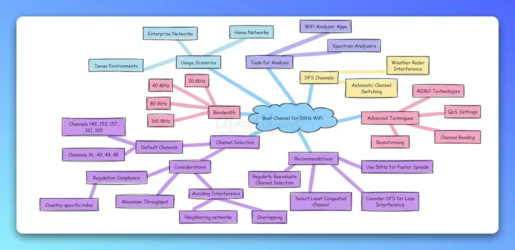 Best Channel for 5 Ghz WiFi