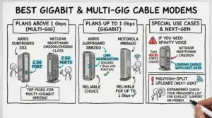 Best Gigabit & Multi‑Gig Cable Modems