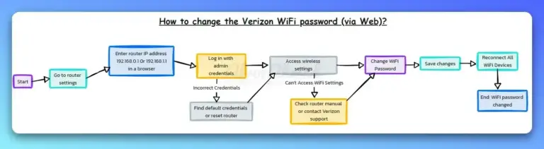How to Change Verizon WiFi Password