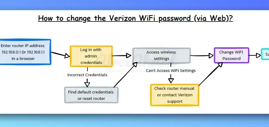 How to Change Verizon WiFi Password