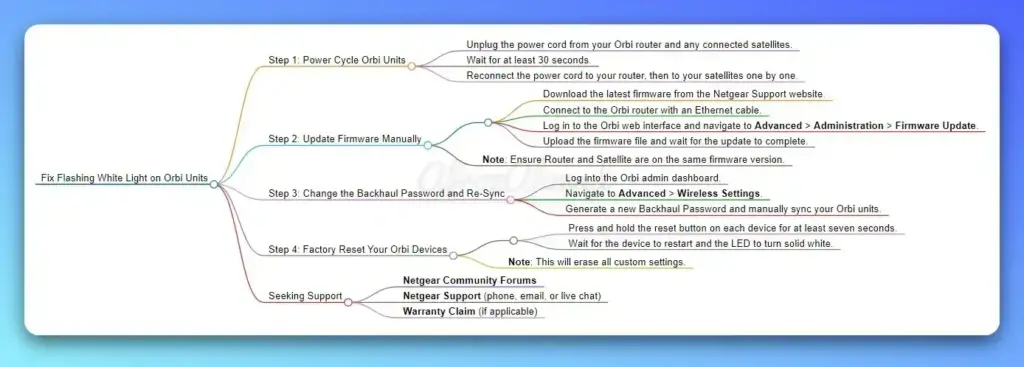 Troubleshooting steps to fix Flashing White Light on Orbi Units