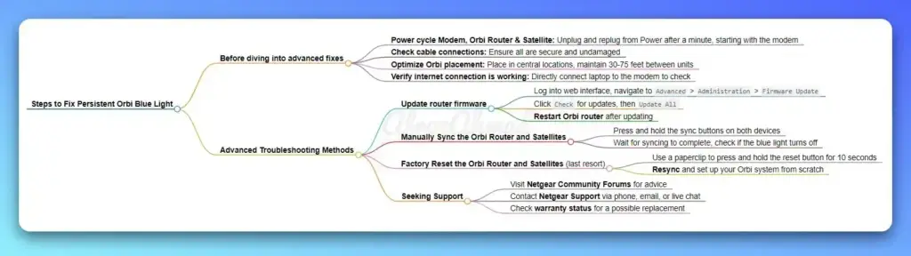 How to Fix Persistent Orbi Blue Light