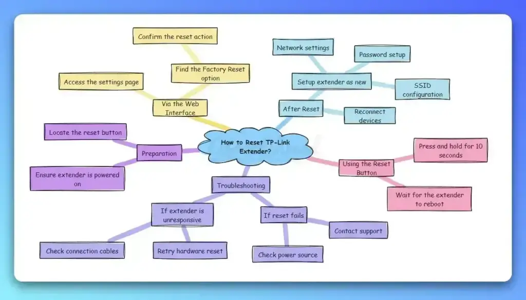 How to Reset TP-Link Extender