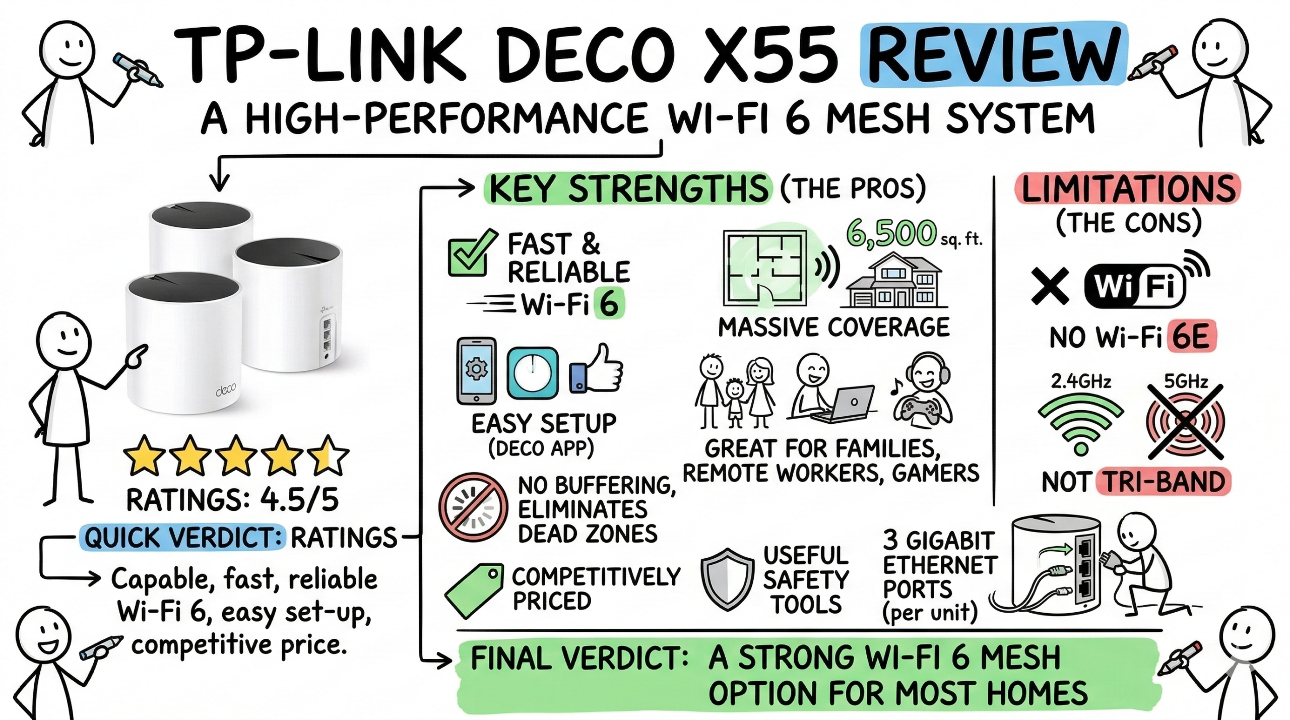 TP-Link Deco X55 Review