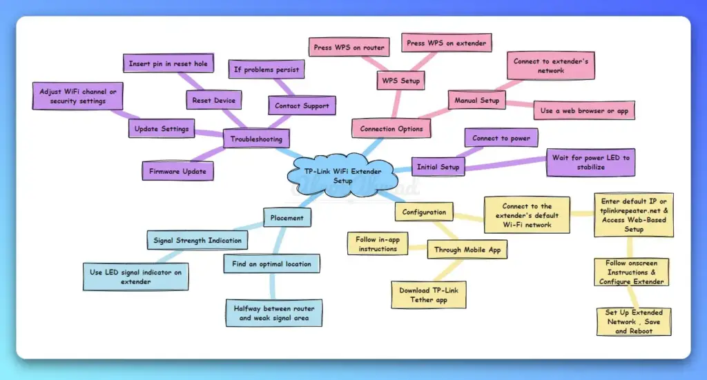 TP-Link WiFi Extender Set Up MindMap