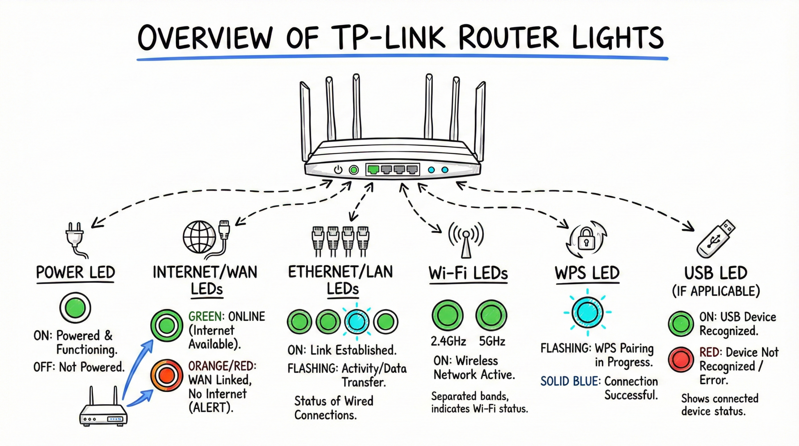 TP‑Link Router Lights Types and Colors