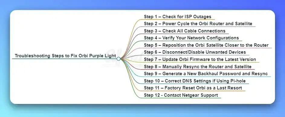 Troubleshooting Steps for Solving Orbi Purple Light Issue