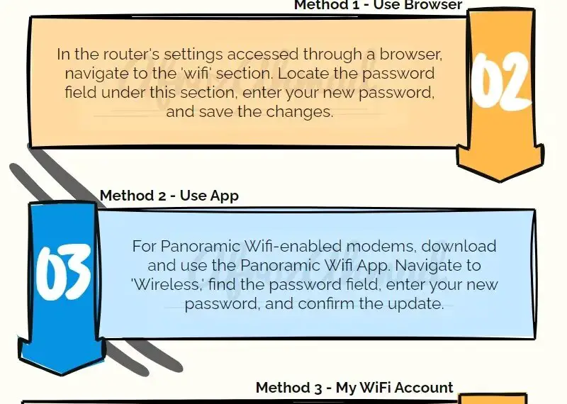 how to change cox wifi password - Infographic
