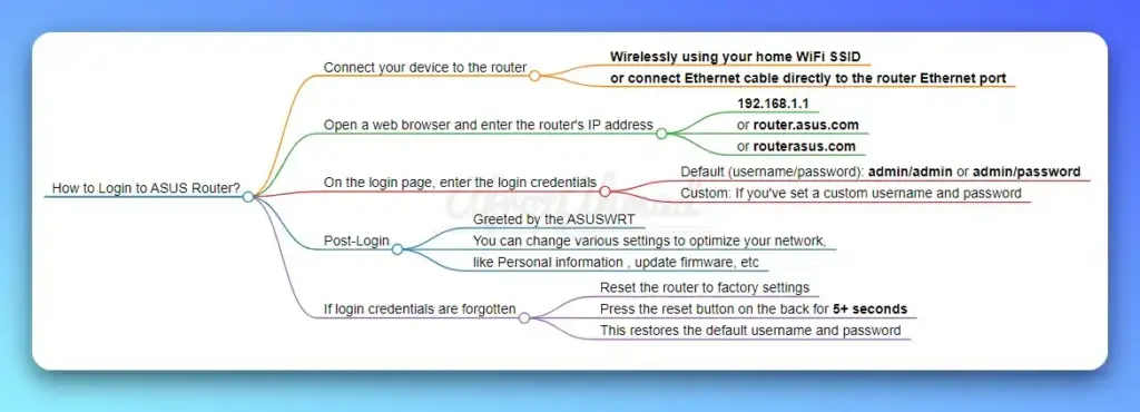 How to login to Asus router