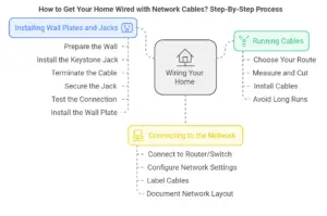 How to Get Your Home Wired With Network Cables