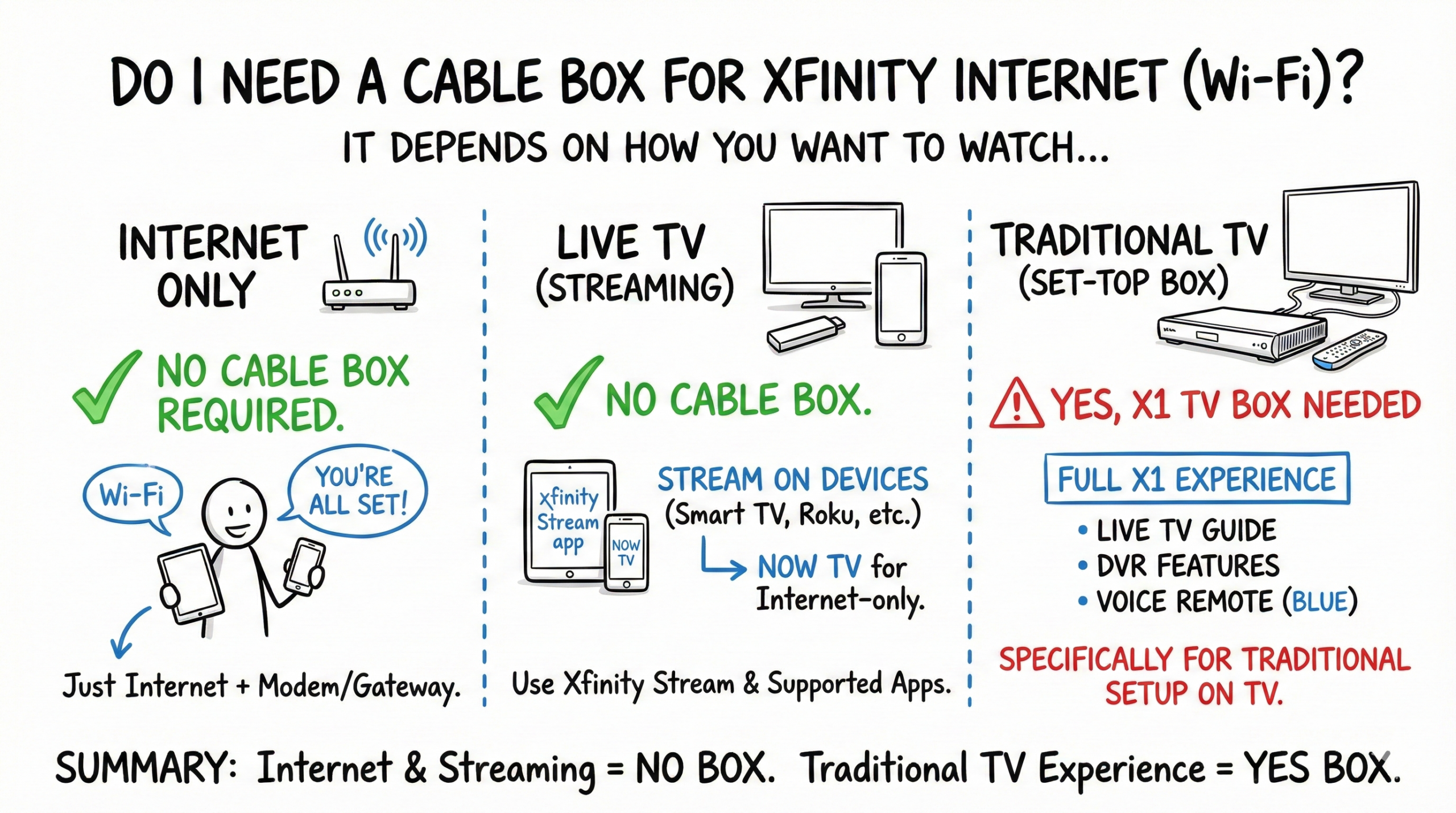 Do I Need a Cable Box for Xfinity Internet (Wi‑Fi)