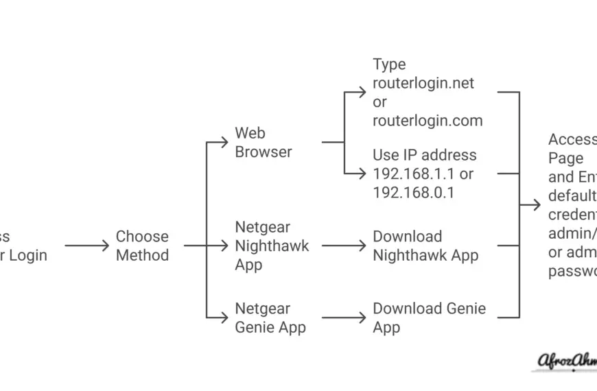 How to Log in to Your Netgear Router