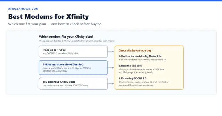 Best modems for Xfinity: a light panel matching each speed tier to the models Xfinity recommends, with the My Device Info check