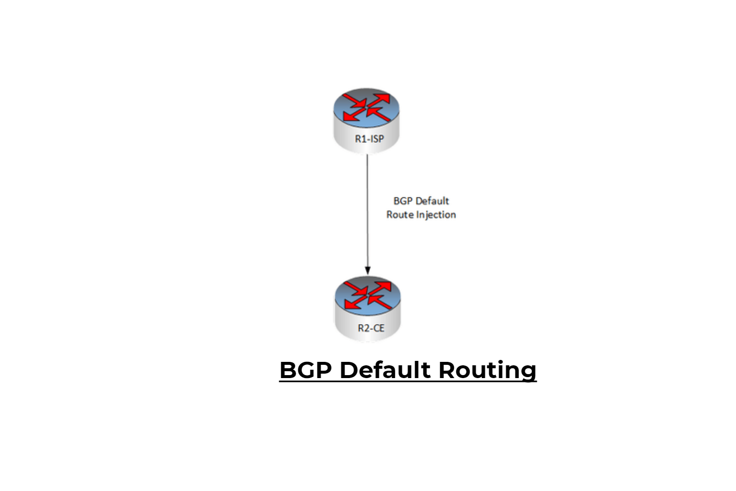 BGP Default Routing