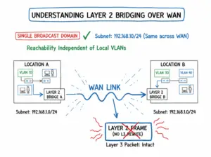 Layer 2 over WAN - Bridging