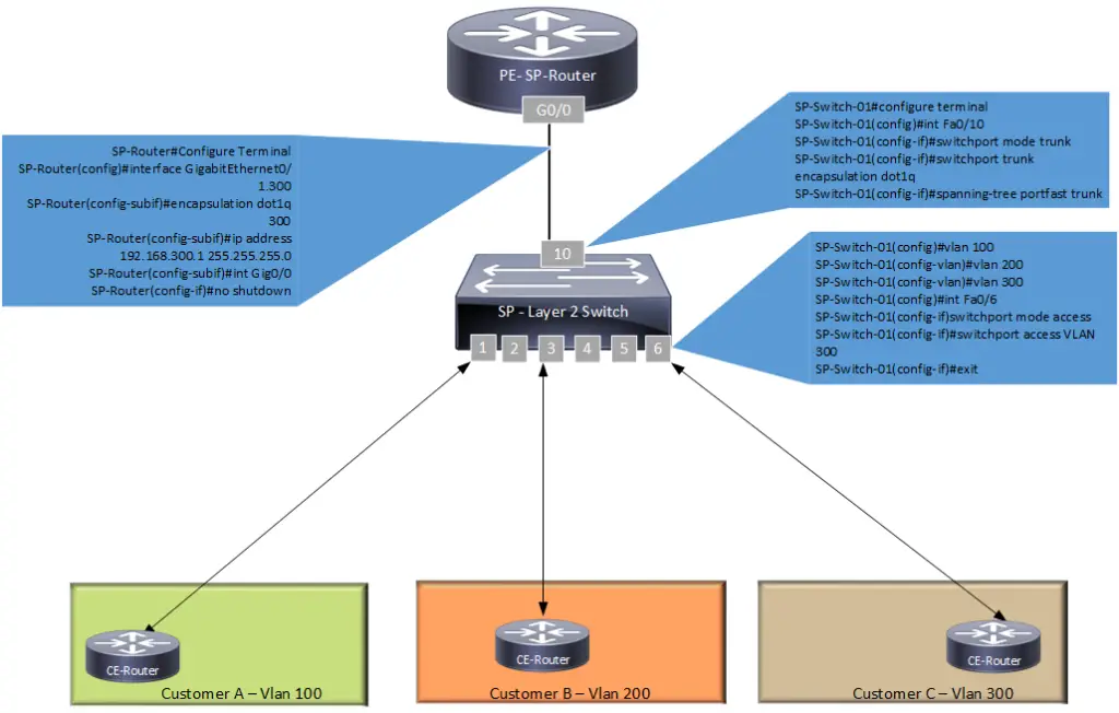 Router on the stick configuration - Service Provider Network
