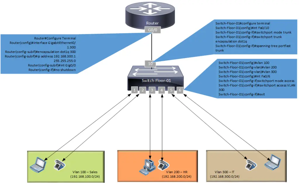 Router on the stick Configuration