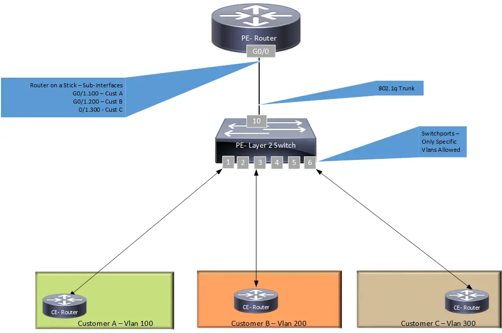 Router on the stick configuration - Service Provider Network