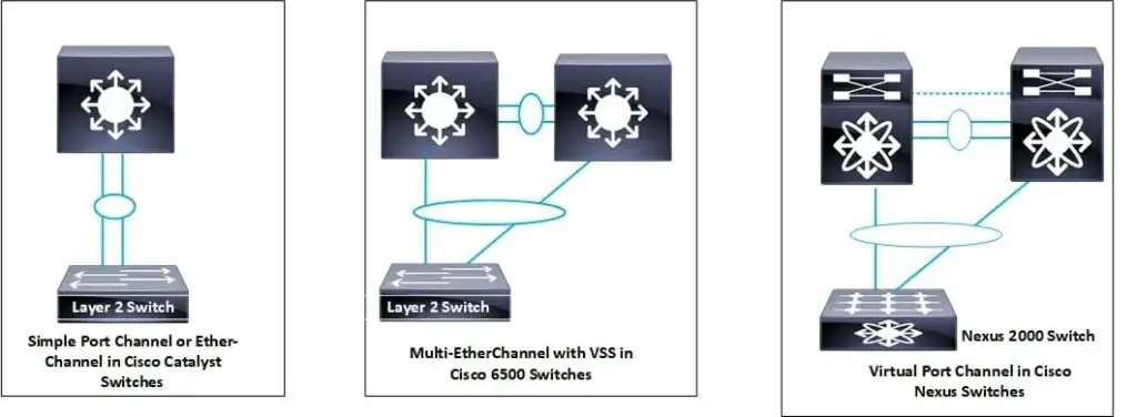 Port-channel vs Cisco VSS vs Cisco vPC
