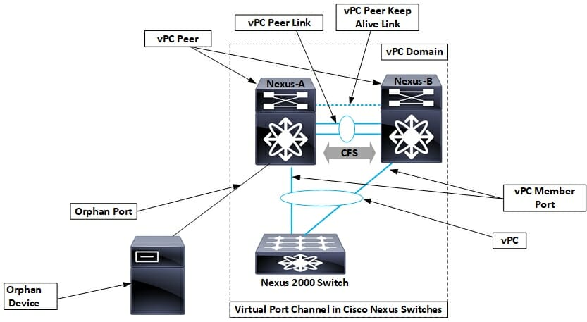 What is Cisco vPC and its components?