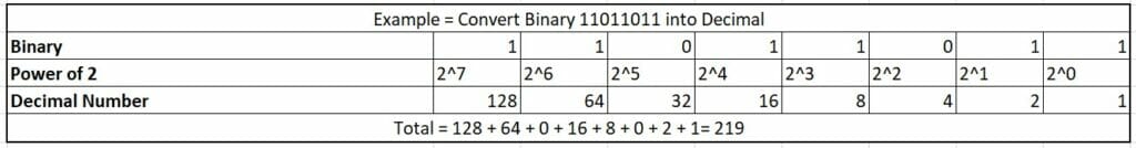 Binary to Decimal conversion example