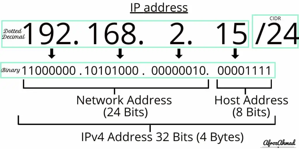 IP Address Explained