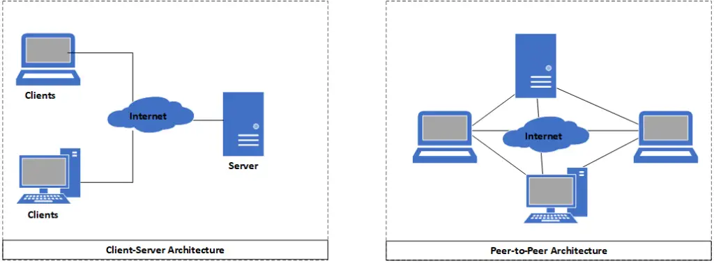Client Server and Peer to Peer Architecture
