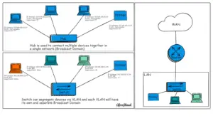 Ethernet Switch vs Hub vs Router