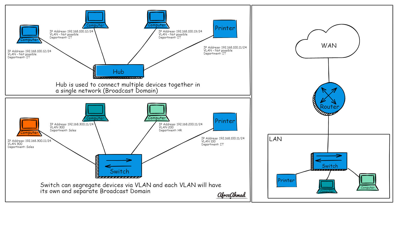 a-simple-guide-to-ethernet-switch-vs-hub-vs-router-and-how-they-work