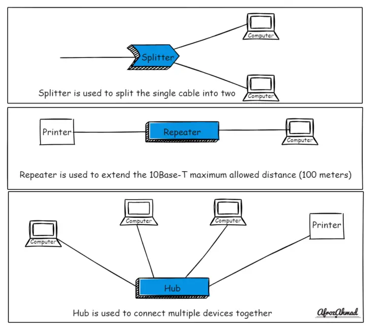 Splitter vs Repeater vs Hub