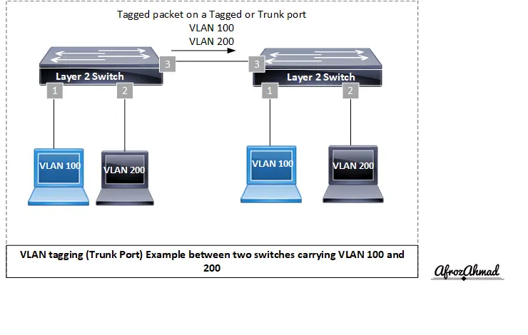 Vlan Tagging on Tagged port