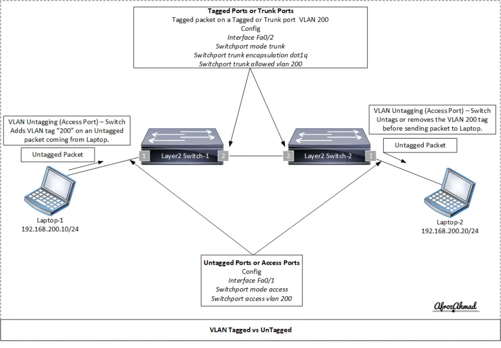 VLAN Tagged vs Untagged