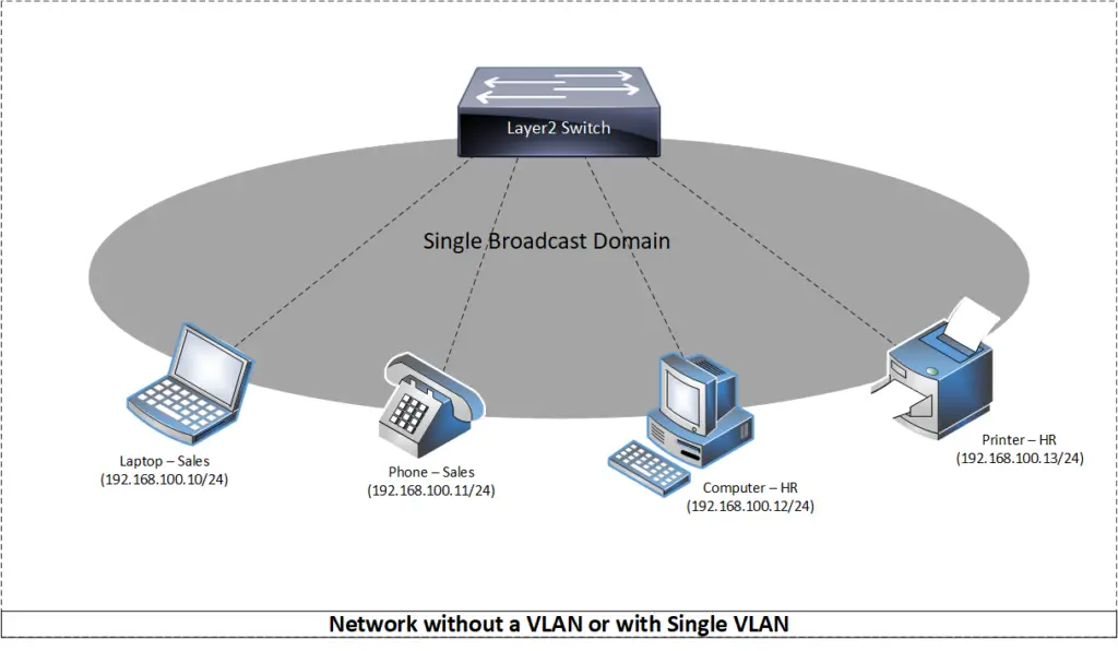 What are VLANs - Network without a VLAN or with a Single VLAN