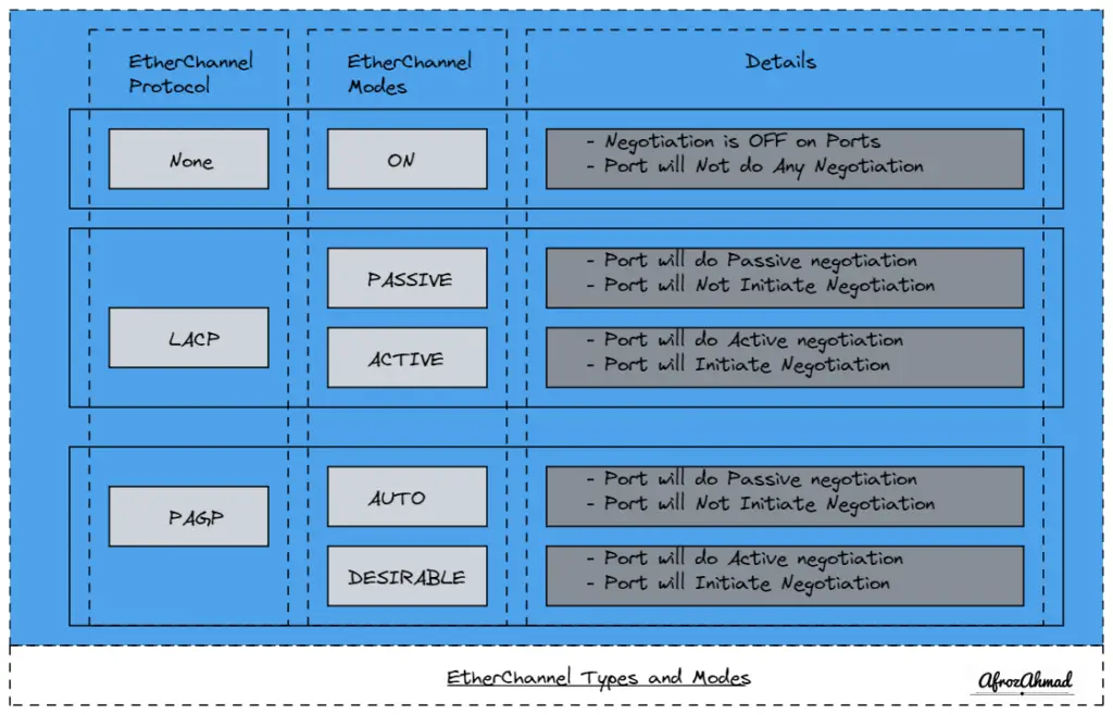 EtherChannel Types and Modes