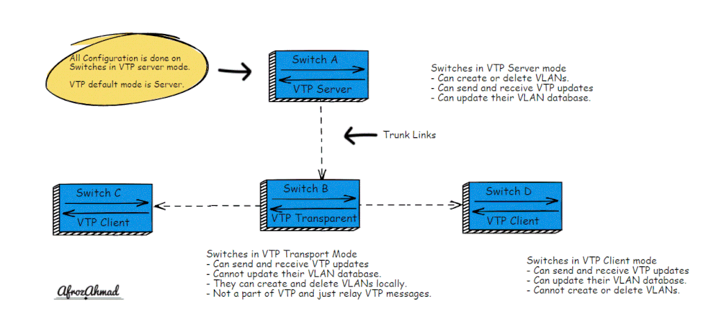 What is VTP in Networking