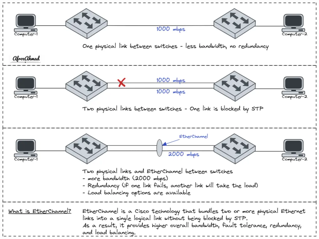 What is an EtherChannel in Networking