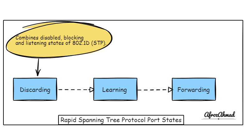 Rapid Spanning Tree Port States