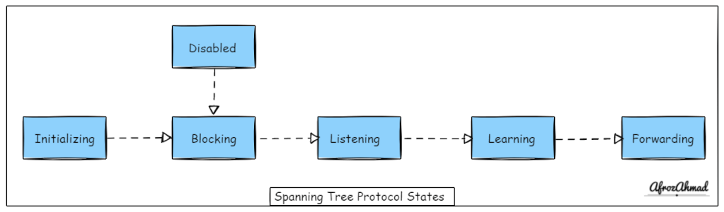 Spanning Tree Protocol states