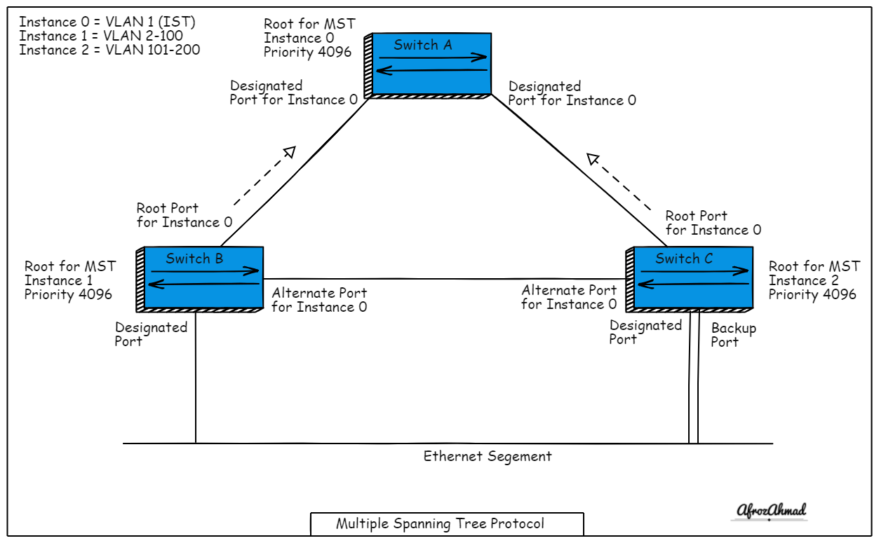 What is MSTP - Multiple Spanning Tree Protocol