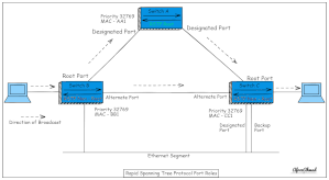What is RSTP in Networking