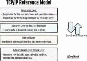 4 layers of the tcp ip model