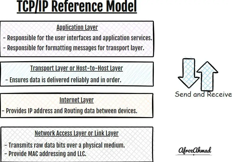 Layers of the TCP IP Model