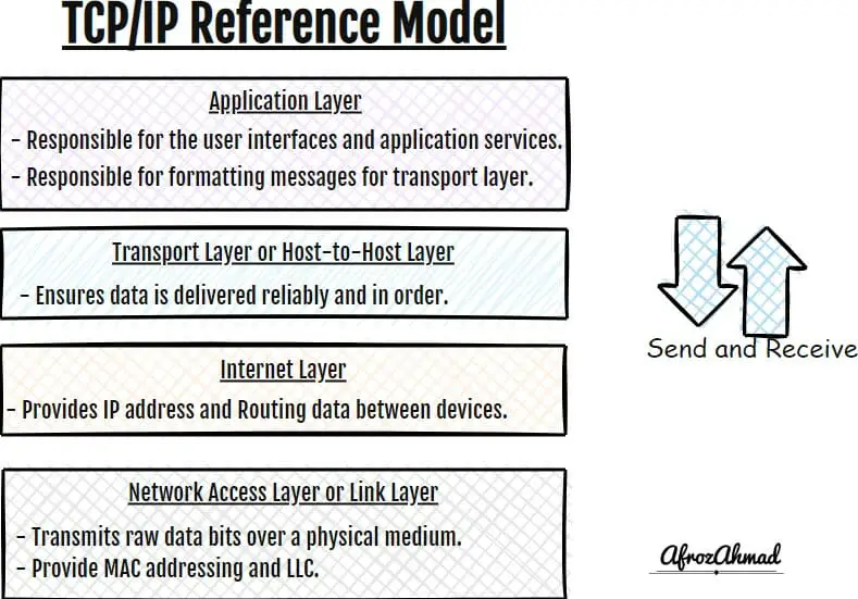 What Is Tcp Ip Model Explain In Detail