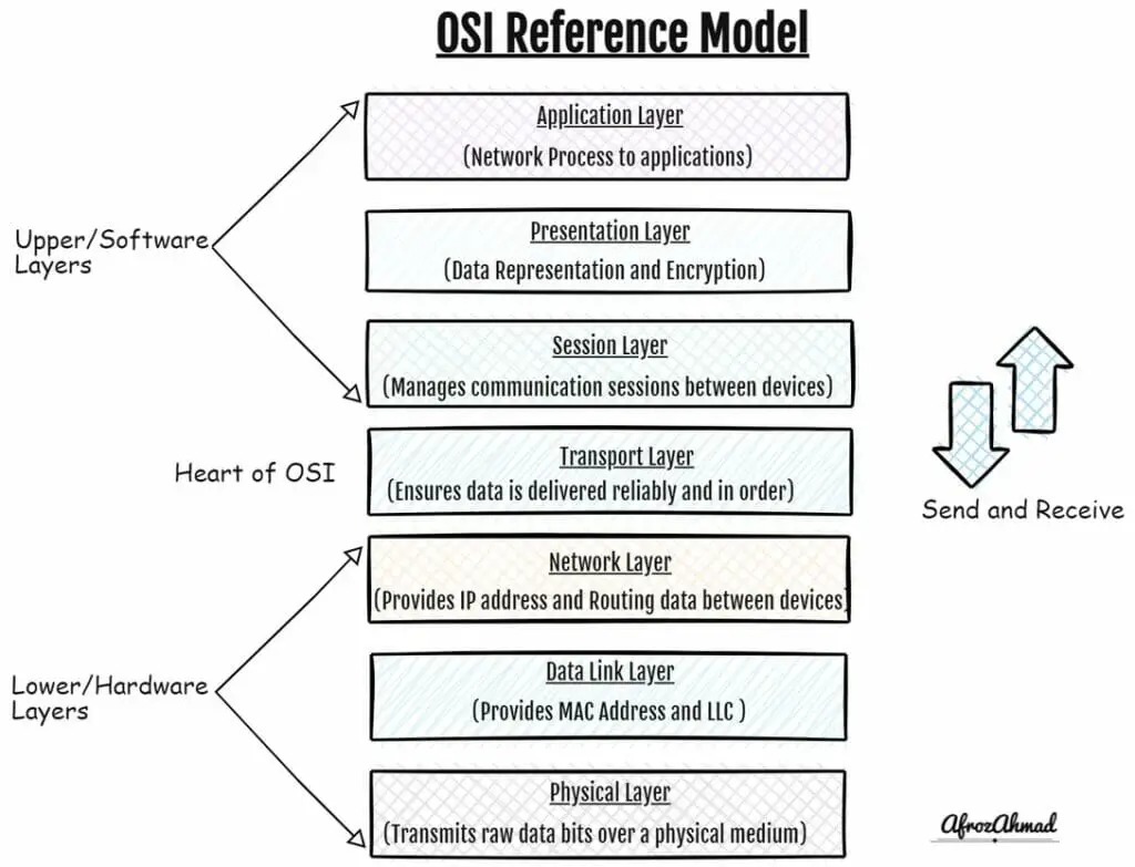 OSI model 7 layers explanation