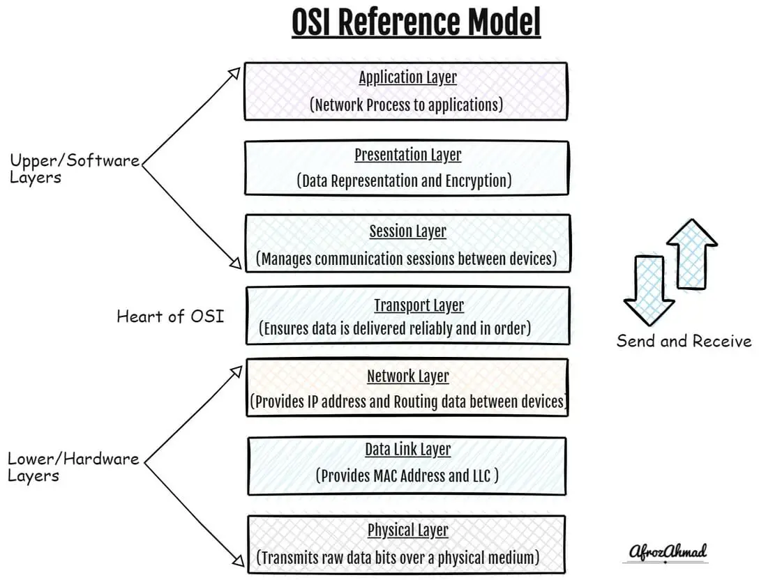 OSI Model layers explanation