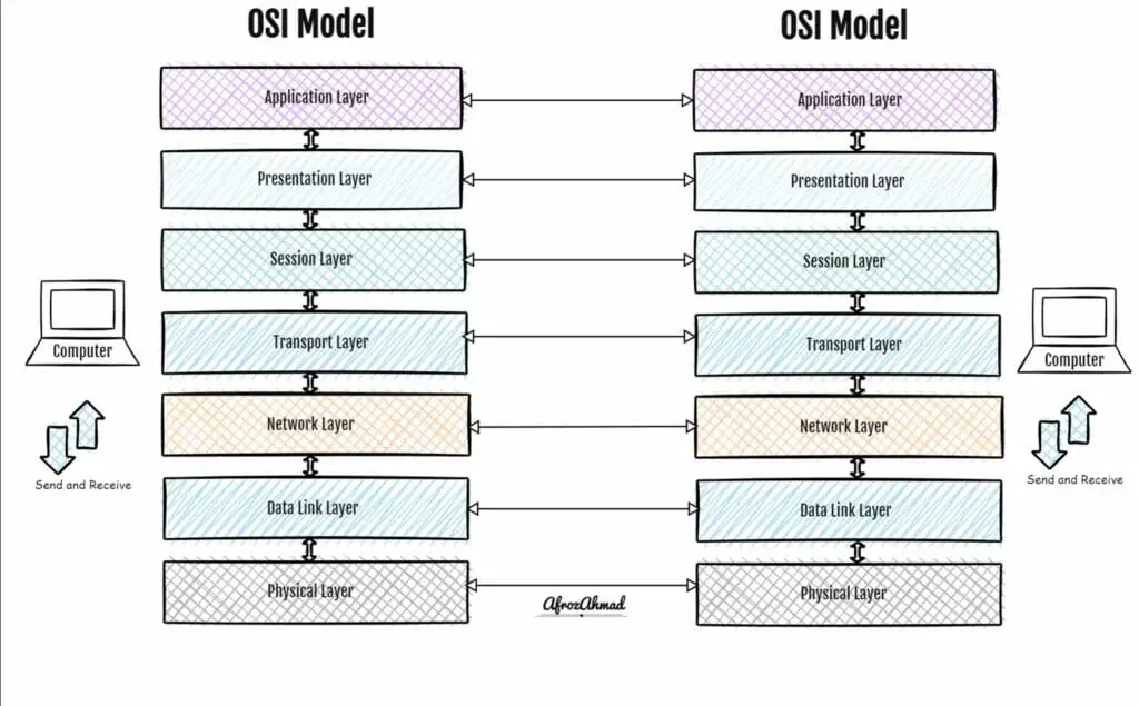 OSI model 7 layers of networking Interaction
