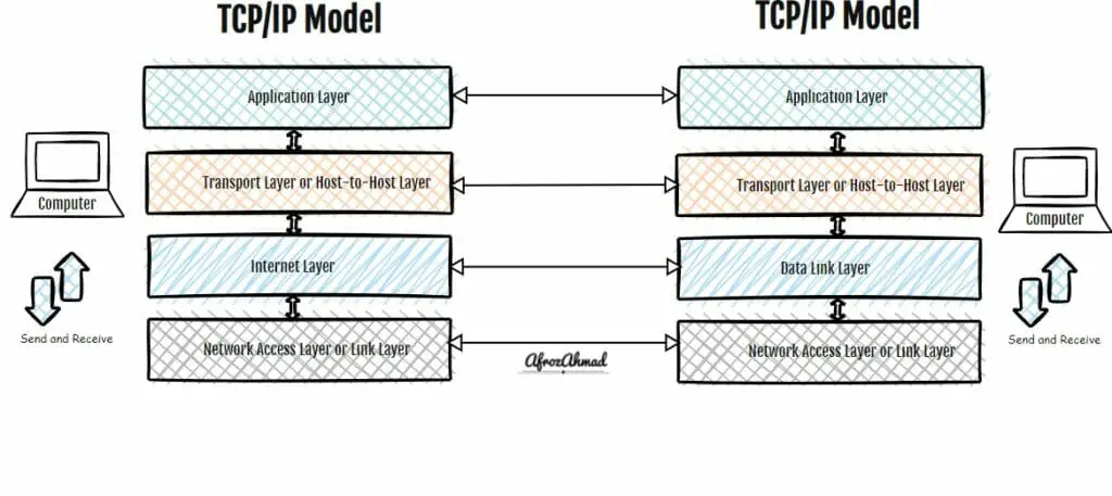 The TCP IP model layers Interaction