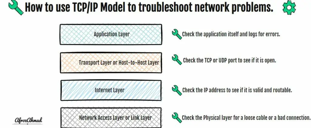 how to use the tcp ip model for troubleshooting